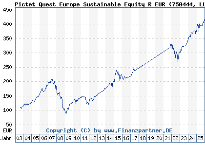 Chart: Pictet Quest Europe Sustainable Equity R EUR (750444 LU0144510053)