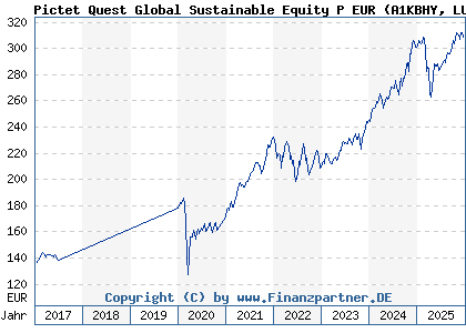 Chart: Pictet Quest Global Sustainable Equity P EUR (A1KBHY LU0845340131)