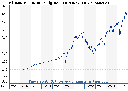 Chart: Pictet Robotics P dy USD (A141Q6 LU1279333758)