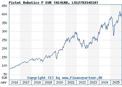 Chart: Pictet Robotics P EUR (A141RB LU1279334210)