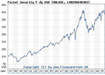 Chart: Pictet Security P dy USD (A0LASE LU0256846303)