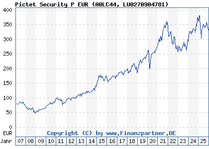 Chart: Pictet Security P EUR (A0LC44 LU0270904781)