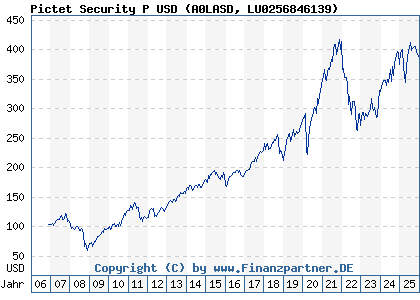 Chart: Pictet Security P USD (A0LASD LU0256846139)