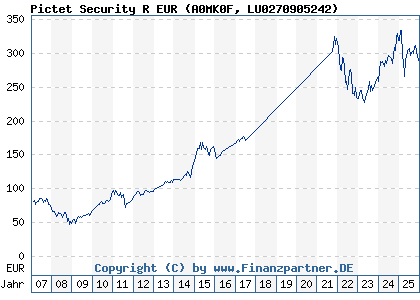 Chart: Pictet Security R EUR (A0MK0F LU0270905242)