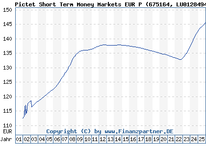 Chart: Pictet Short Term Money Markets EUR P (675164 LU0128494191)
