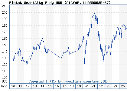 Chart: Pictet SmartCity P dy USD (A1CYME LU0503635467)