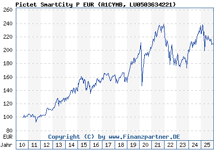 Chart: Pictet SmartCity P EUR (A1CYMB LU0503634221)