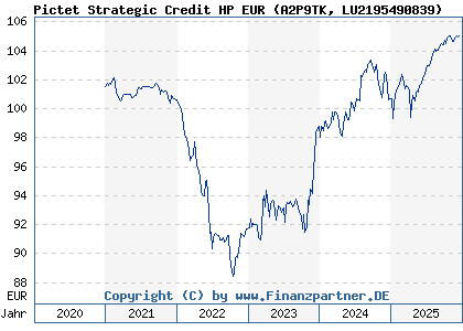 Chart: Pictet Strategic Credit HP EUR (A2P9TK LU2195490839)