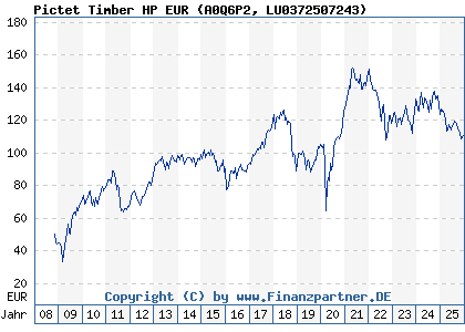 Chart: Pictet Timber HP EUR (A0Q6P2 LU0372507243)