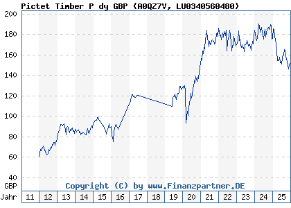 Chart: Pictet Timber P dy GBP (A0QZ7V LU0340560480)