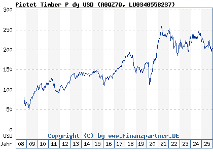 Chart: Pictet Timber P dy USD (A0QZ7Q LU0340558237)