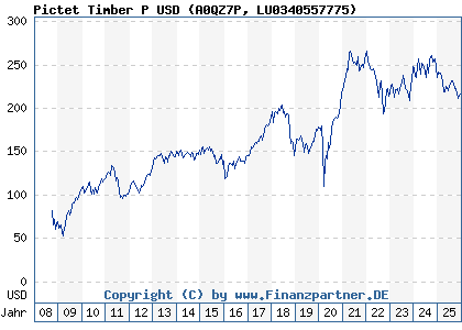 Chart: Pictet Timber P USD (A0QZ7P LU0340557775)