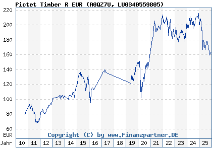 Chart: Pictet Timber R EUR (A0QZ7U LU0340559805)