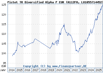 Chart: Pictet TR Diversified Alpha P EUR (A112FH LU1055714452)