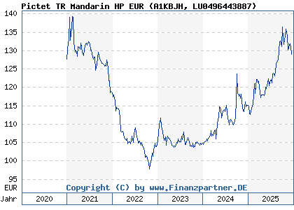 Chart: Pictet TR Mandarin HP EUR (A1KBJH LU0496443887)