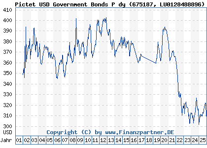 Chart: Pictet USD Government Bonds P dy (675187 LU0128488896)