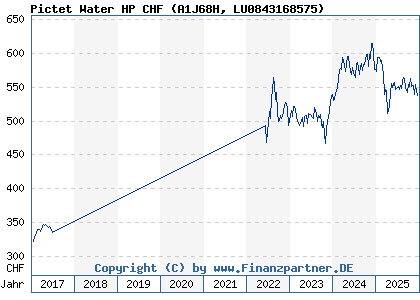 Chart: Pictet Water HP CHF (A1J68H LU0843168575)