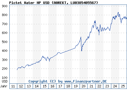 Chart: Pictet Water HP USD (A0REKT LU0385405567)