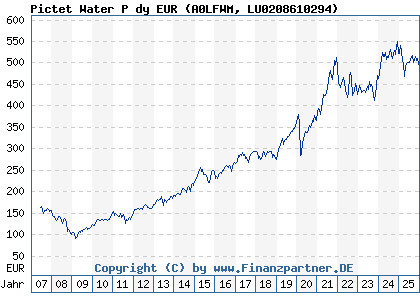 Chart: Pictet Water P dy EUR (A0LFWM LU0208610294)