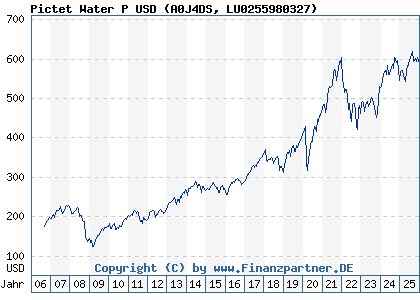 Chart: Pictet Water P USD (A0J4DS LU0255980327)