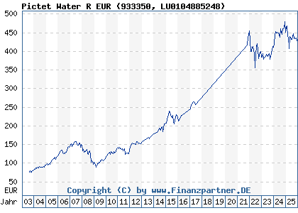 Chart: Pictet Water R EUR (933350 LU0104885248)