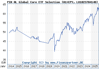 Chart: PIM AL Global Core ETF Selection (A1XCPV LU1023704148)