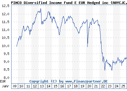 Chart: PIMCO Diversified Income Fund E EUR Hedged inc (A0YCJC IE00B4TG9K96)
