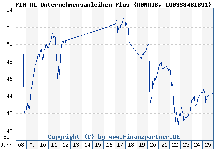 Chart: PIM AL Unternehmensanleihen Plus (A0NAJ8 LU0338461691)