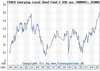 Chart: PIMCO Emerging Local Bond Fund E USD acc (A0RA57 IE00B3DD5N41)