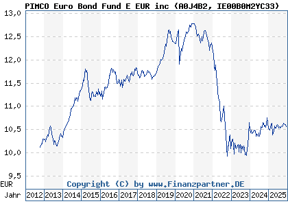 Chart: PIMCO Euro Bond Fund E EUR inc (A0J4B2 IE00B0M2YC33)