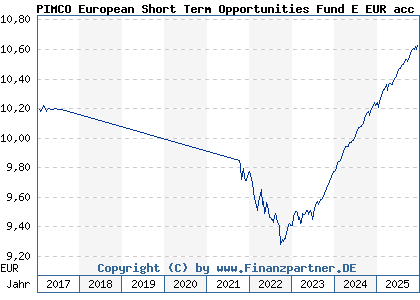 Chart: PIMCO European Short Term Opportunities Fund E EUR acc (A1T6VW IE00B90VC092)