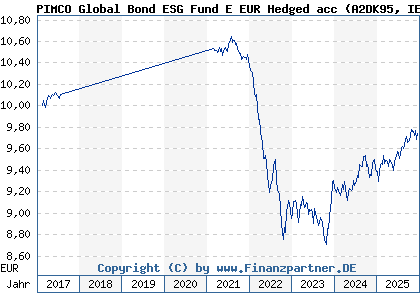 Chart: PIMCO Global Bond ESG Fund E EUR Hedged acc (A2DK95 IE00BYQFND02)