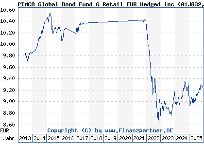 Chart: PIMCO Global Bond Fund G Retail EUR Hedged inc (A1J832 IE00B84YTS47)