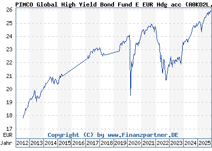 Chart: PIMCO Global High Yield Bond Fund E EUR Hdg acc (A0KD2L IE00B11XZ327)
