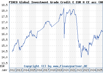 Chart: PIMCO Global Investment Grade Credit E EUR H CE acc (A0KD2M IE00B11XZ434)