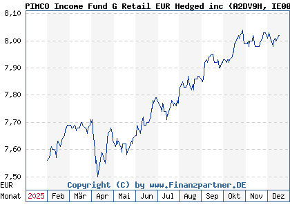 Chart: PIMCO Income Fund G Retail EUR Hedged inc (A2DV9H IE00BF5Q1P99)