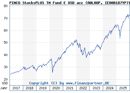Chart: PIMCO StocksPLUS TM Fund E USD acc (A0LA8P IE00B1D7YP71)