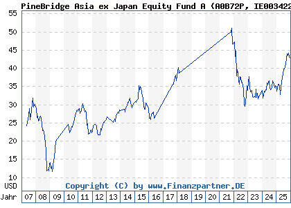 Chart: PineBridge Asia ex Japan Equity Fund A (A0B72P IE0034224299)