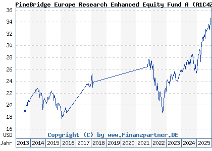 Chart: PineBridge Europe Research Enhanced Equity Fund A (A1C4ZP IE0034235071)