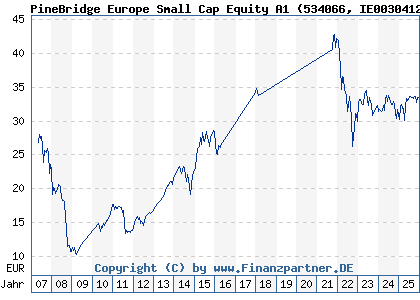 Chart: PineBridge Europe Small Cap Equity A1 (534066 IE0030412666)
