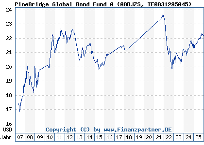 Chart: PineBridge Global Bond Fund A (A0DJZS IE0031295045)