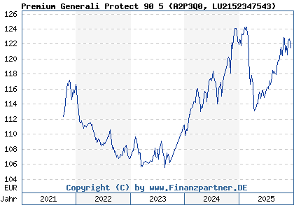 Chart: Premium Generali Protect 90 5 (A2P3Q0 LU2152347543)