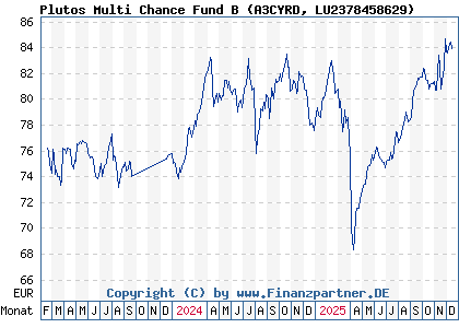 Chart: Plutos Multi Chance Fund B (A3CYRD LU2378458629)