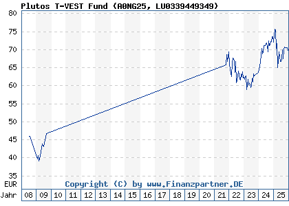 Chart: Plutos T-VEST Fund (A0NG25 LU0339449349)