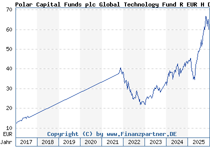 Chart: Polar Capital Funds plc Global Technology Fund R EUR H Dis (A12HW4 IE00BTN23623)