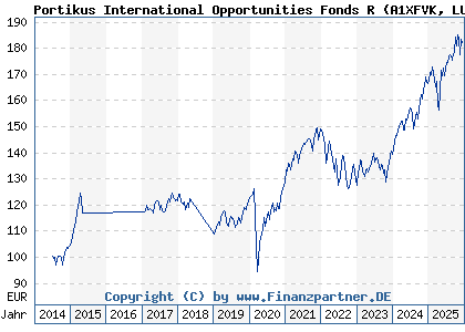 Chart: Portikus International Opportunities Fonds R (A1XFVK LU1044466552)