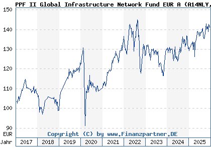 Chart: PPF II Global Infrastructure Network Fund EUR A (A14NLY LU1185944284)
