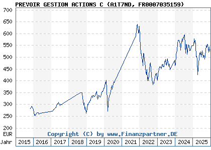 Chart: PREVOIR GESTION ACTIONS C (A1T7ND FR0007035159)