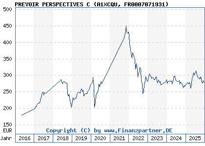 Chart: PREVOIR PERSPECTIVES C (A1XCQU FR0007071931)