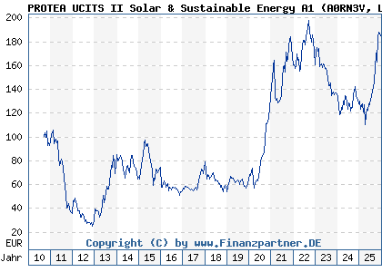 Chart: PROTEA UCITS II Solar & Sustainable Energy A1 (A0RN3V LU0405846410)